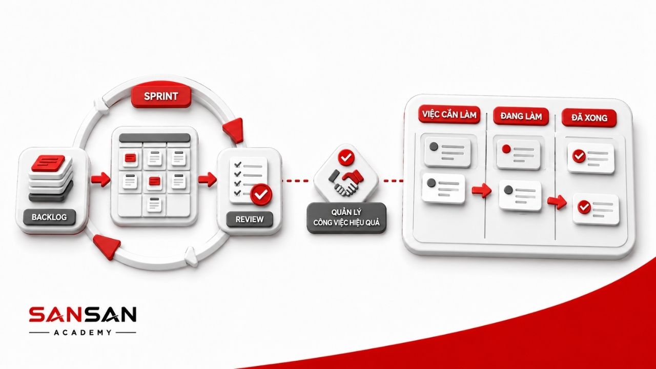 Scrum vận hành theo Sprint còn Kanban trực quan hóa luồng công việc