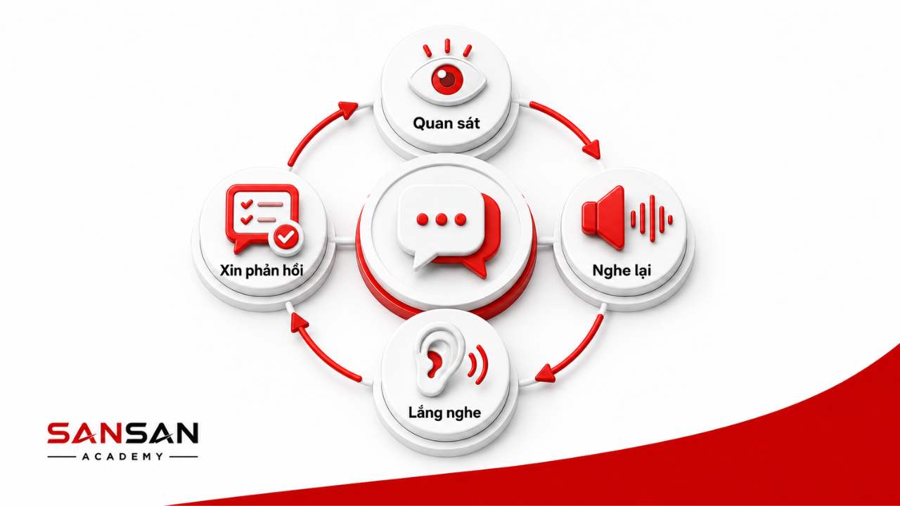Cách luyện kỹ năng giao tiếp mỗi ngày bằng quan sát, nghe lại, lắng nghe và xin phản hồi