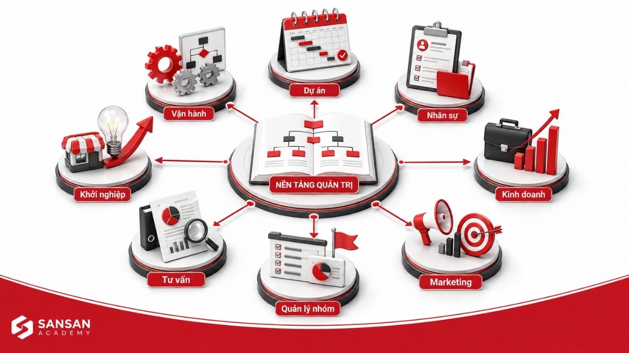 Kiến thức quản trị mở ra nhiều hướng nghề nghiệp trong tổ chức