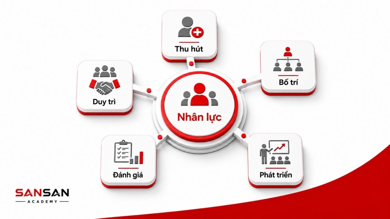 Thu hút, bố trí, phát triển và duy trì nguồn nhân lực trong doanh nghiệp