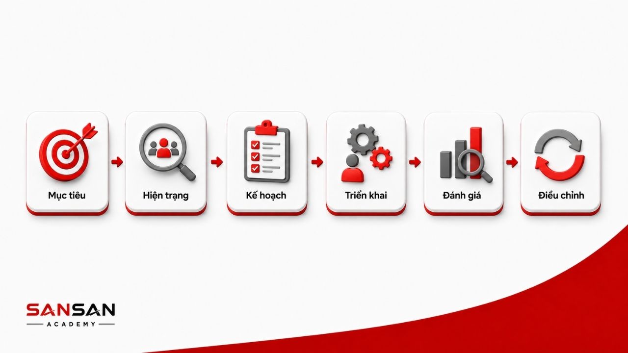 Sáu bước từ xác định nhu cầu đến điều chỉnh kế hoạch nhân sự