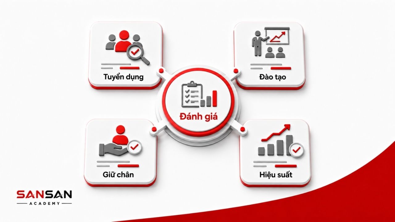 Tuyển dụng, đào tạo, giữ chân và hiệu suất được theo dõi theo mục tiêu