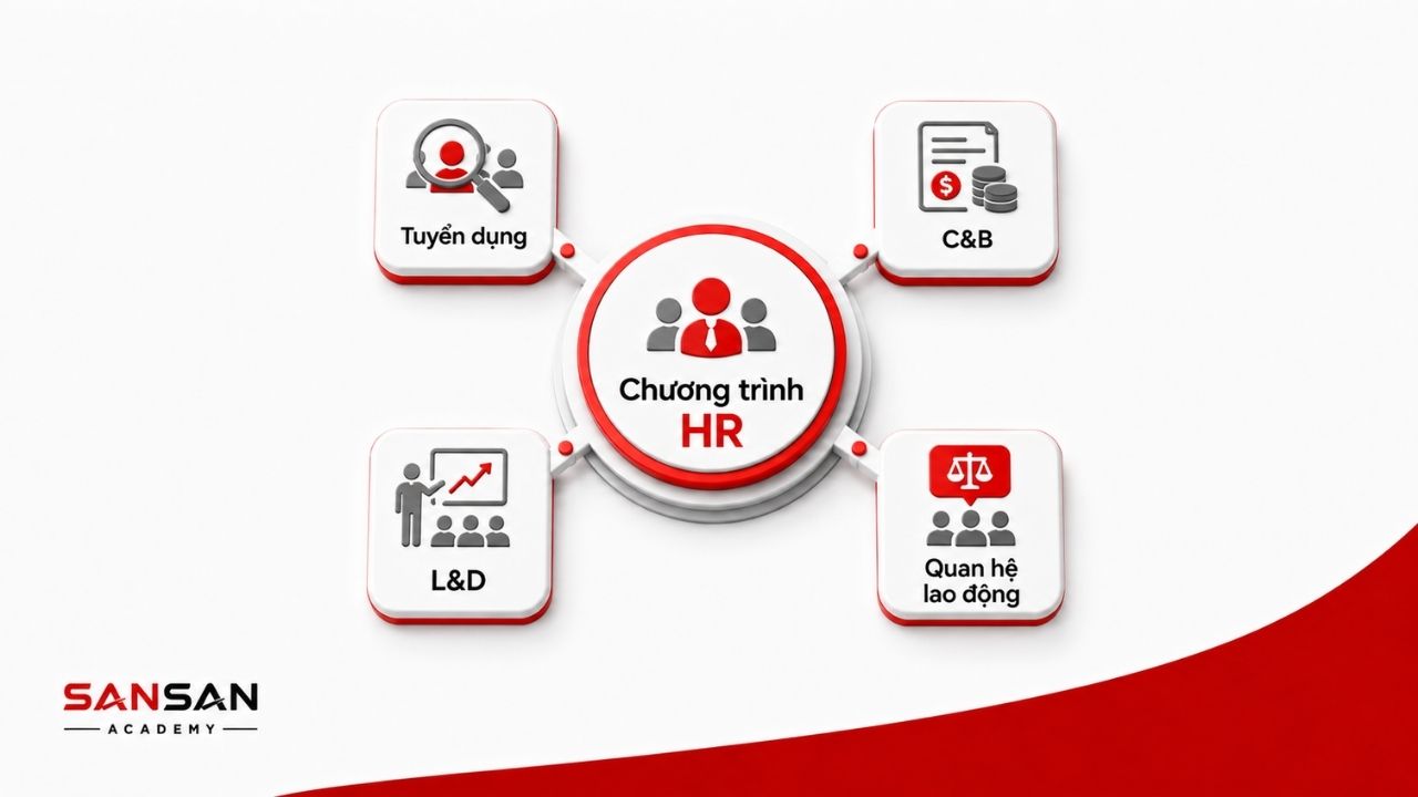 Tuyển dụng, đào tạo, hiệu suất, lương thưởng và quan hệ lao động
