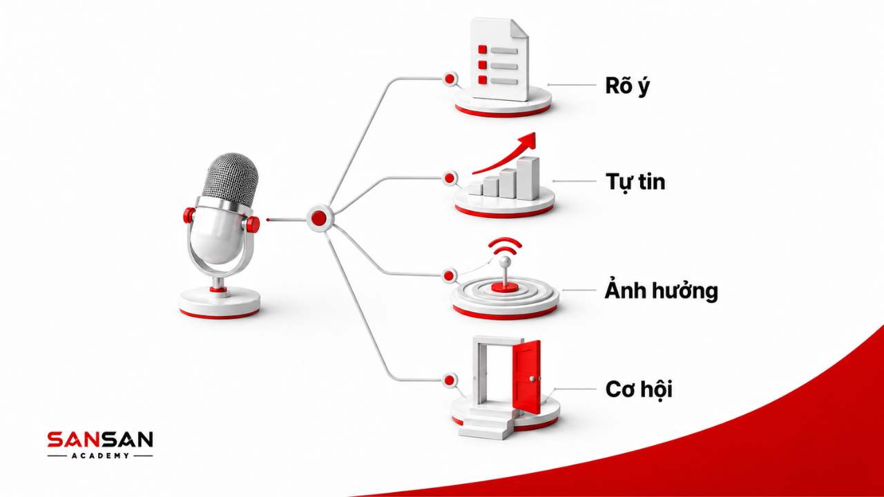 Lợi ích của kỹ năng nói trước đám đông gồm rõ ý, tự tin, ảnh hưởng và cơ hội.