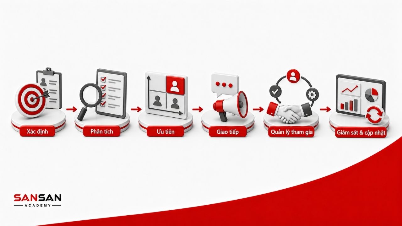 Quản lý Stakeholder gồm xác định, phân tích, ưu tiên và cập nhật liên tục
