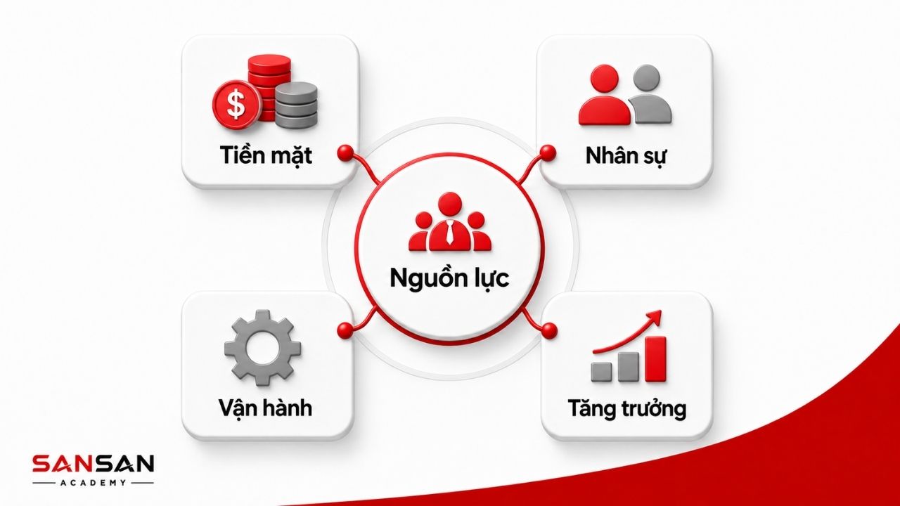 Tiền mặt, vận hành và tăng trưởng cùng cần nguồn lực tài chính phù hợp