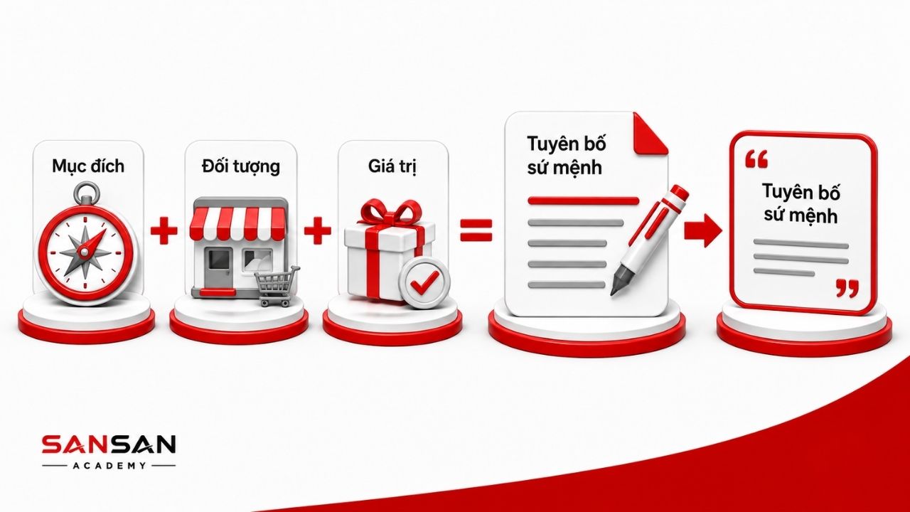 Mục đích, đối tượng và giá trị hình thành tuyên bố sứ mệnh