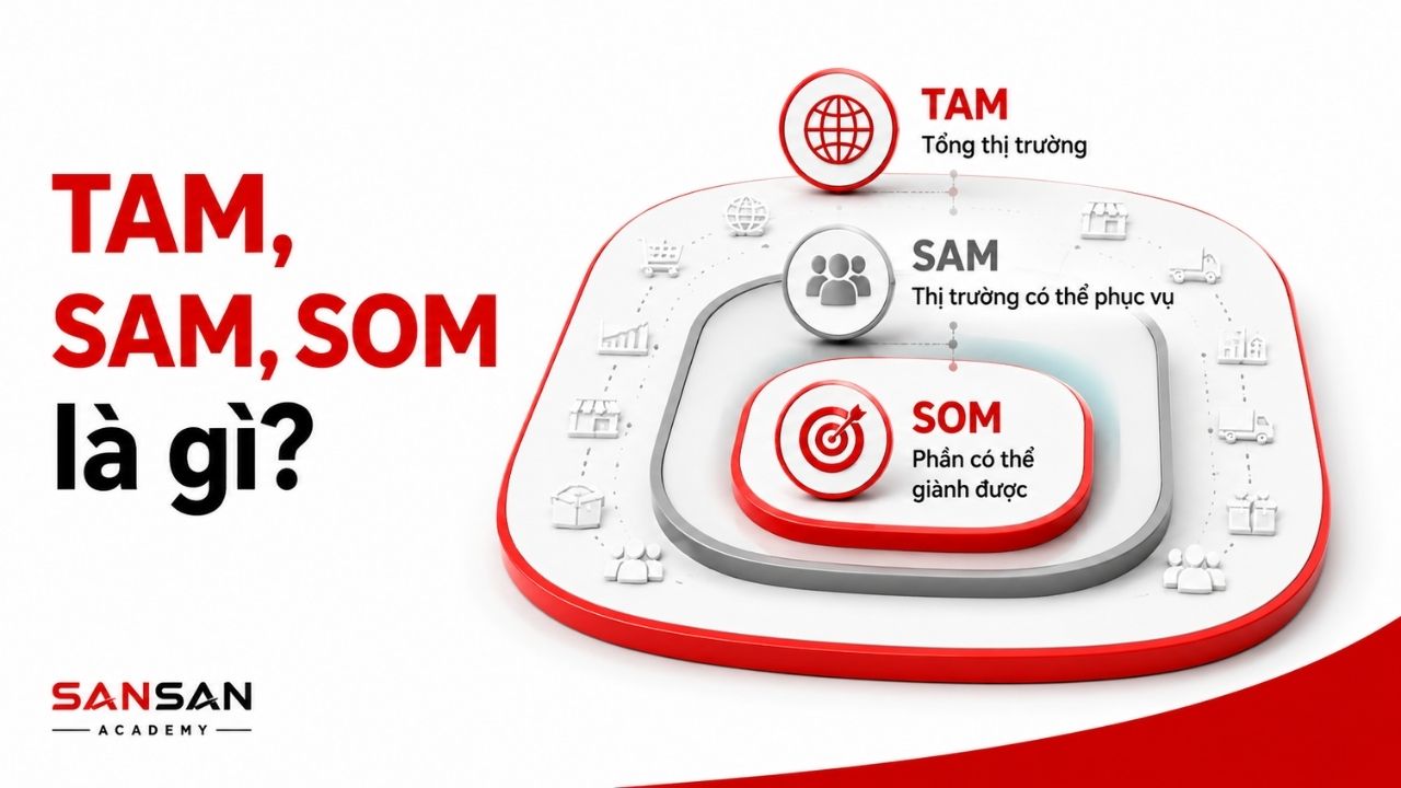 Ba lớp thị trường lồng nhau của TAM, SAM và SOM