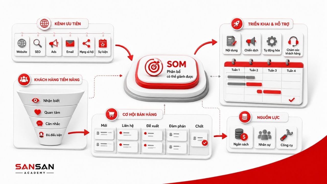 SOM kết nối kênh marketing, khách hàng tiềm năng và bán hàng