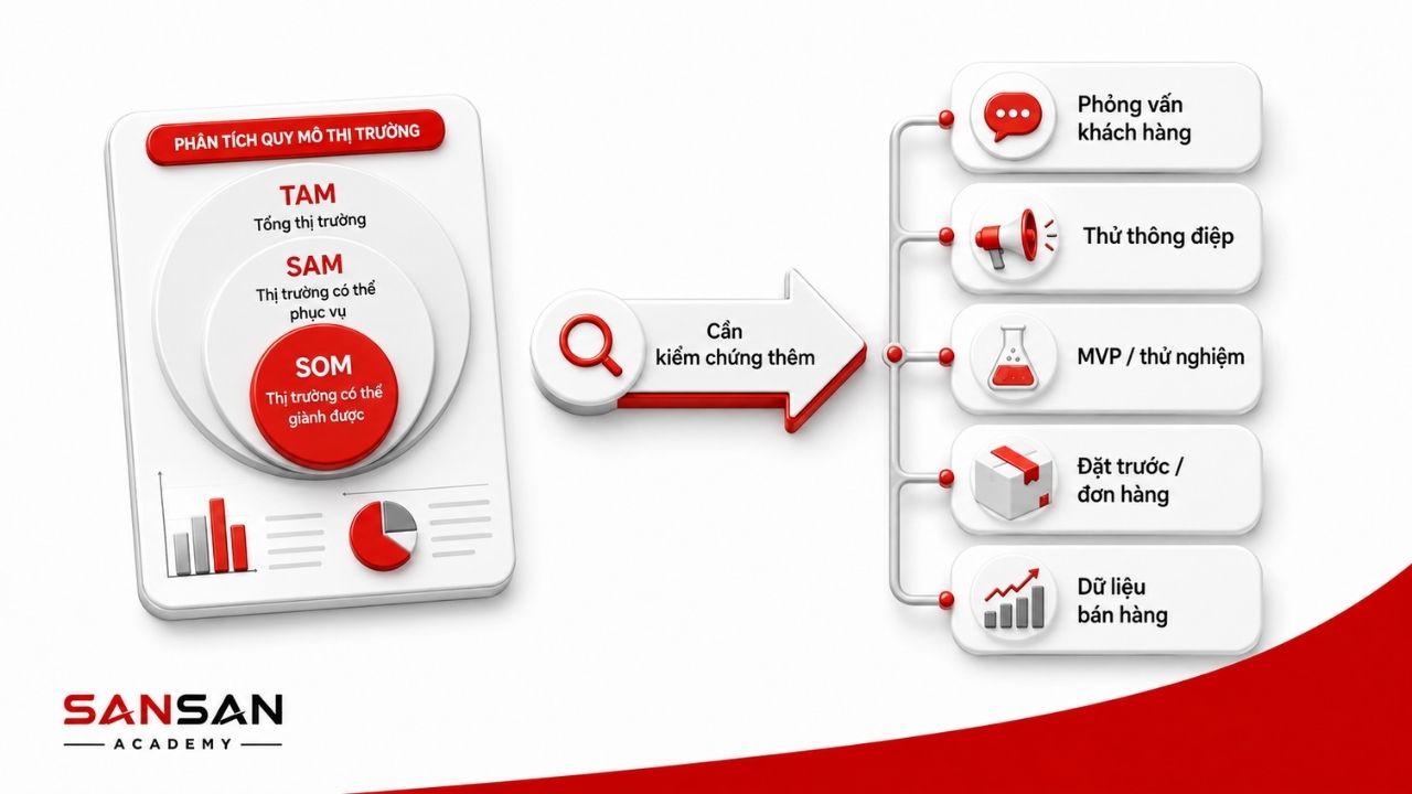 Phân tích thị trường cần kết hợp phỏng vấn và thử nghiệm nhu cầu