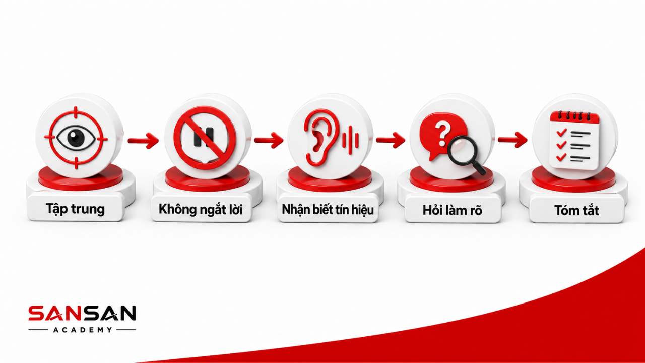 Biểu hiện của người biết lắng nghe gồm tập trung, không ngắt lời, hỏi làm rõ và tóm tắt