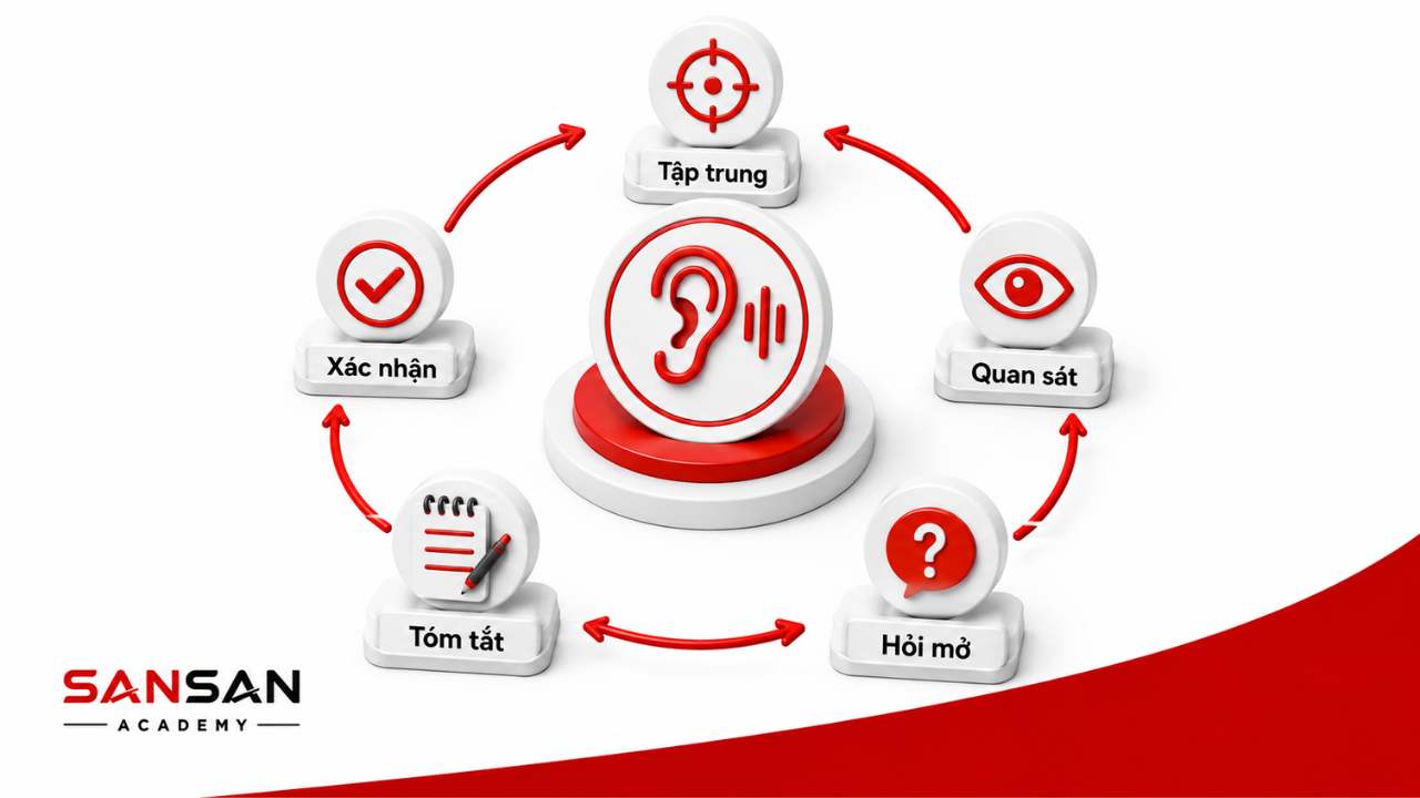 Cách rèn luyện kỹ năng lắng nghe tích cực qua tập trung, quan sát, hỏi mở, tóm tắt và xác nhận