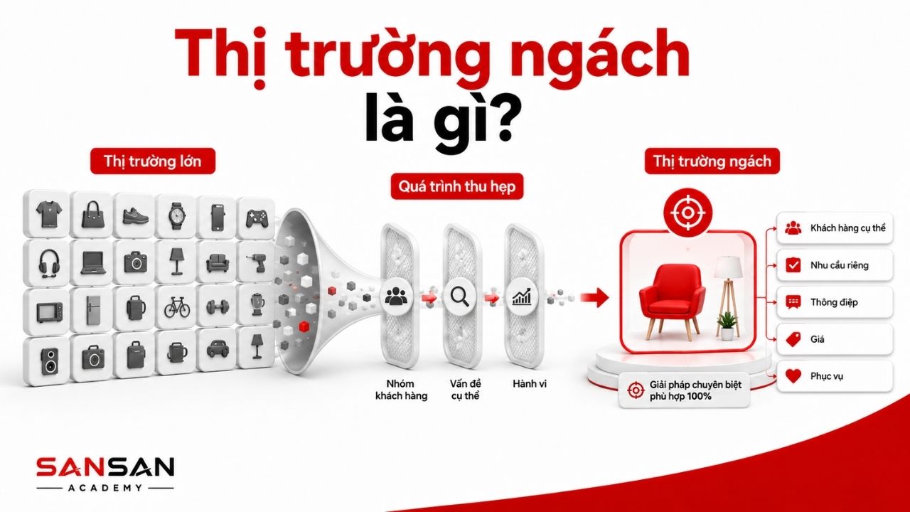 Sơ đồ từ thị trường lớn đến nhóm khách hàng ngách cụ thể