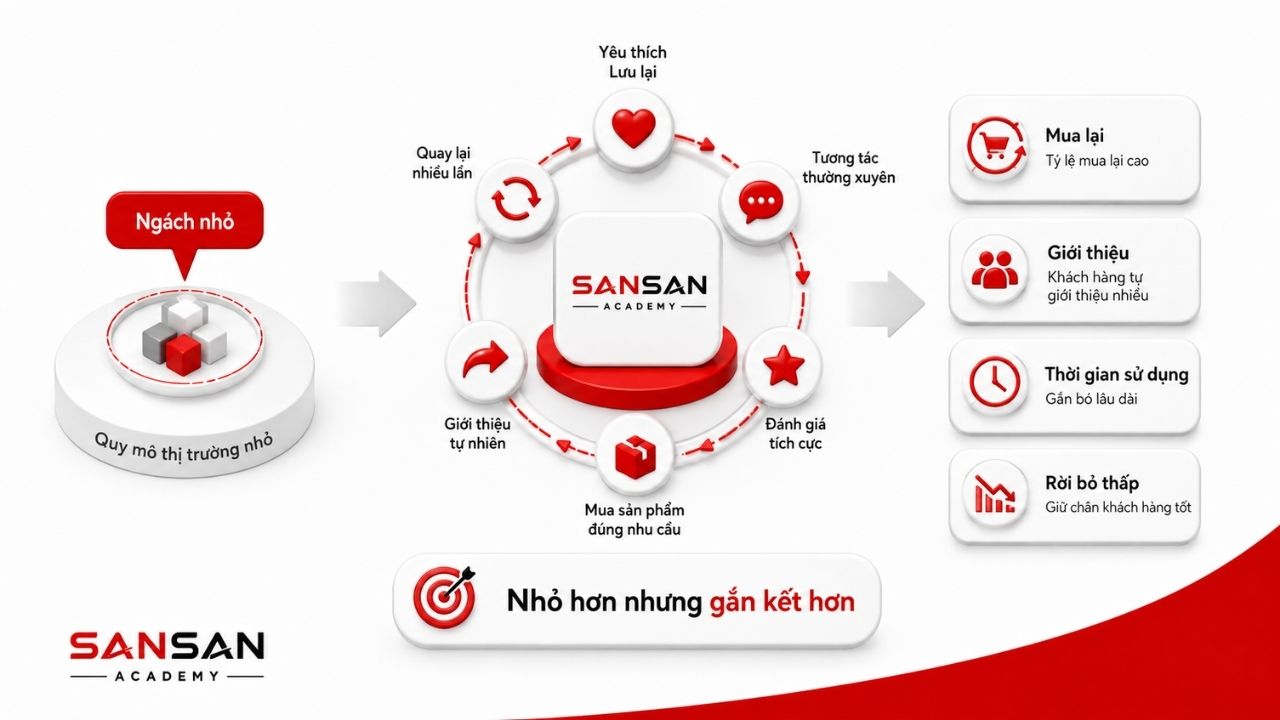 Vòng lặp mua lại, giới thiệu và gắn kết trong thị trường ngách