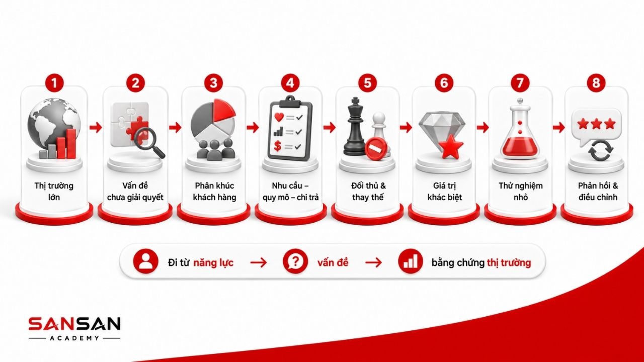 Timeline tám bước xác định và kiểm chứng thị trường ngách