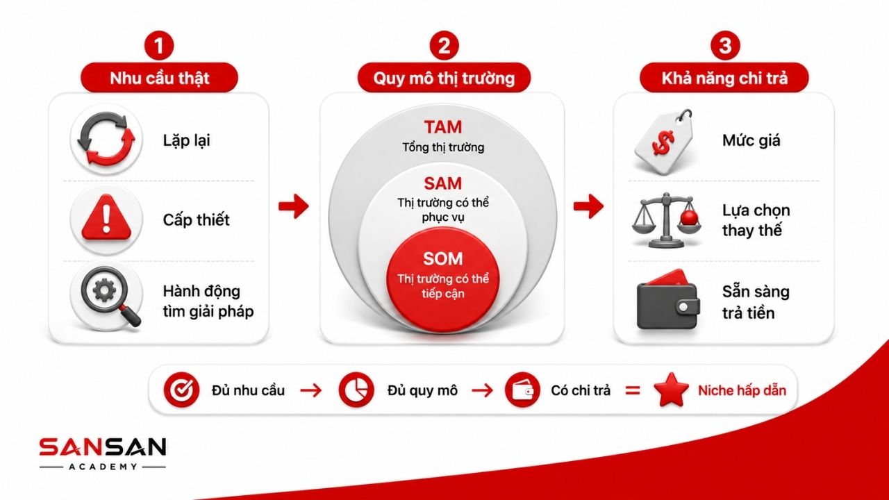 Ba lớp đánh giá nhu cầu, quy mô thị trường và khả năng chi trả