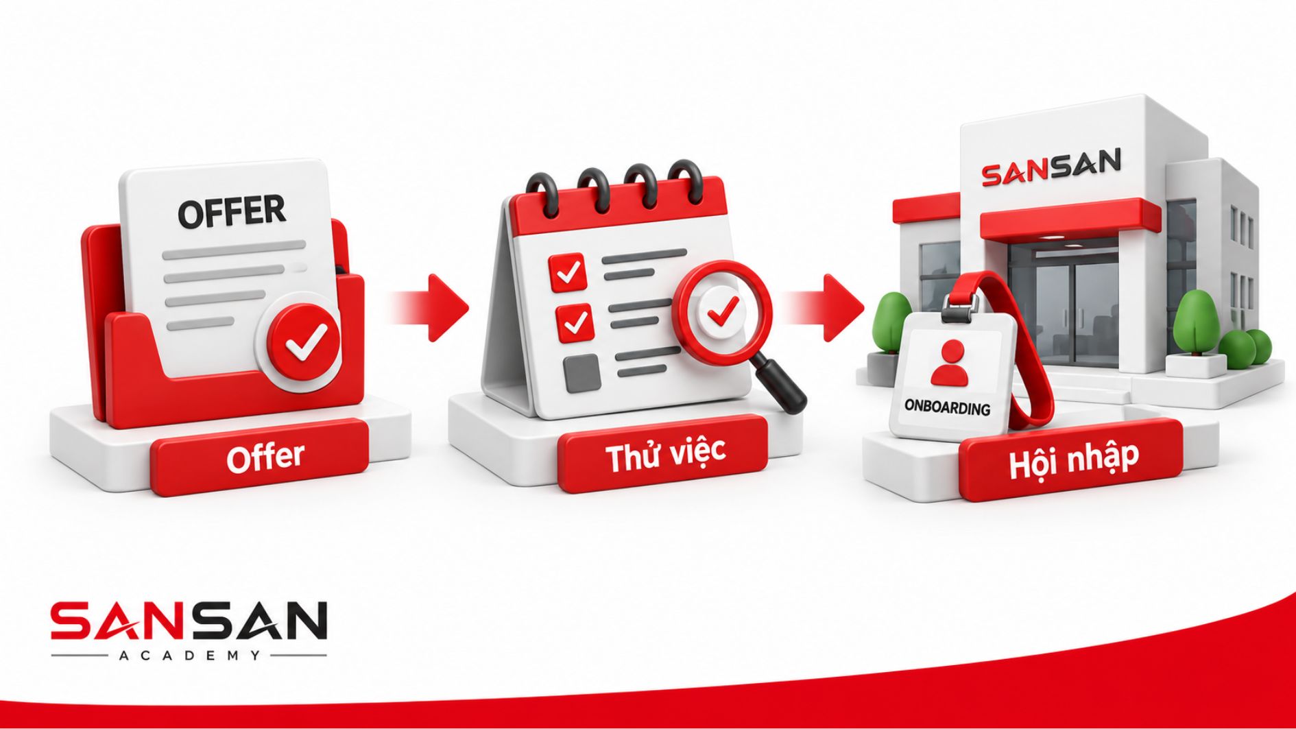 Quy trình thử việc và hội nhập nhân sự