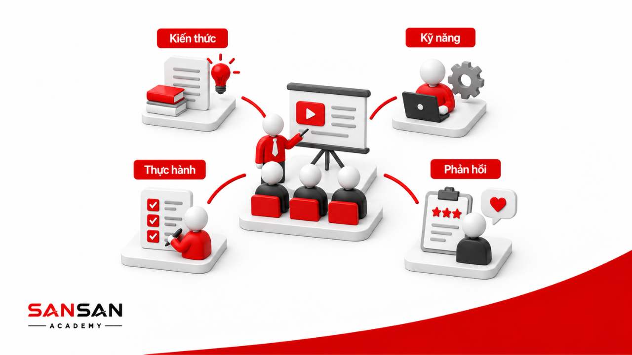 Training kết hợp kiến thức kỹ năng thực hành và phản hồi