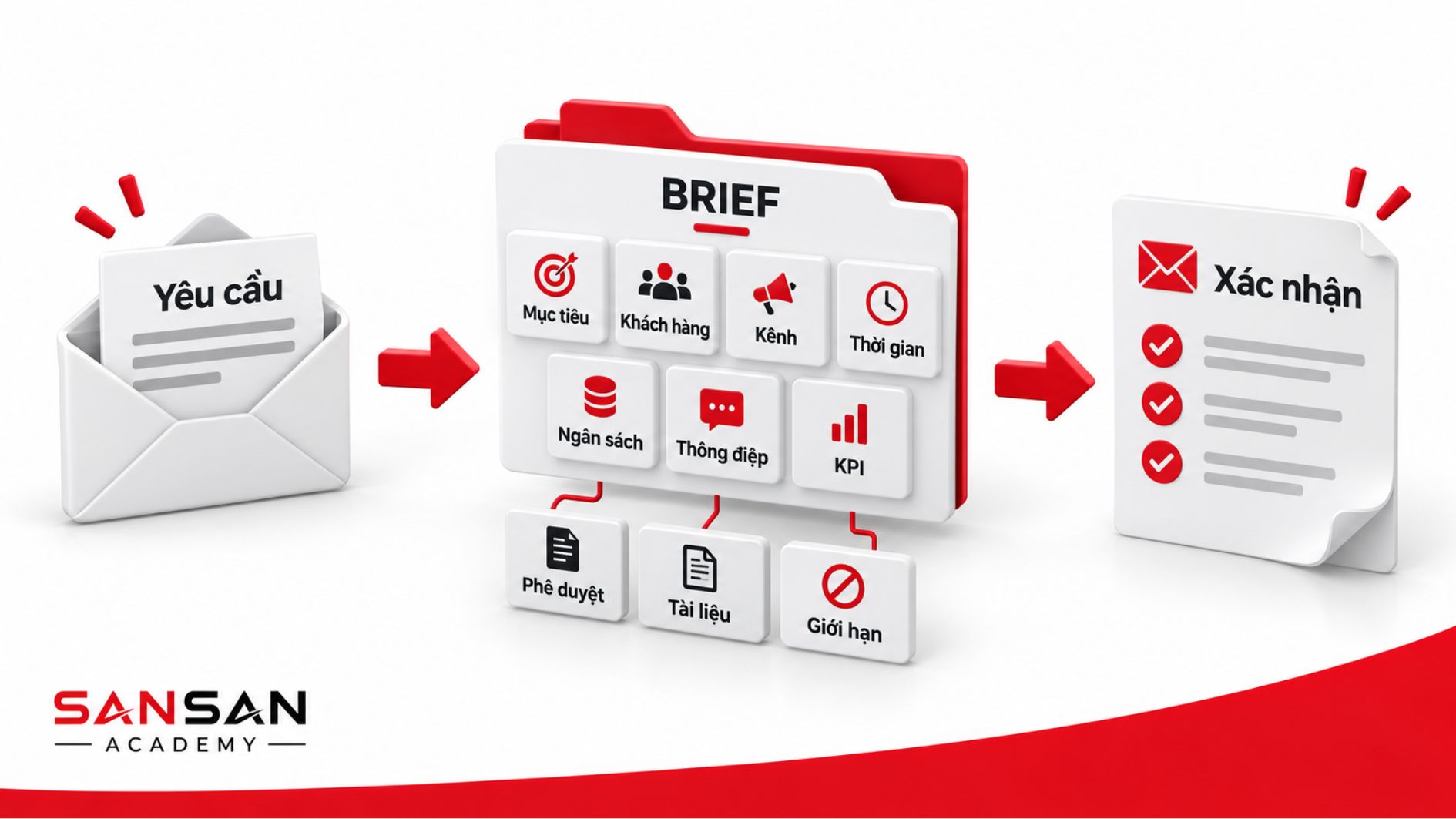 Quy trình tiếp nhận brief từ khách hàng