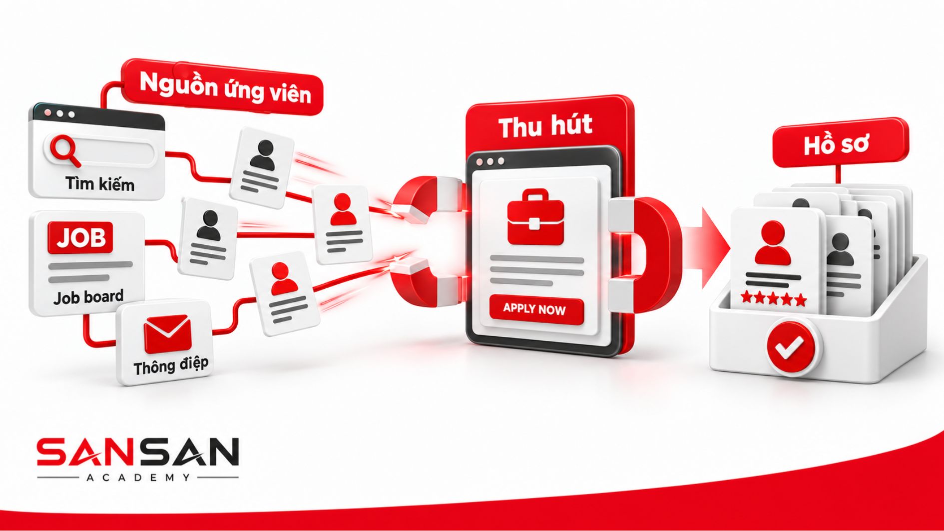 Quy trình tìm kiếm và thu hút ứng viên