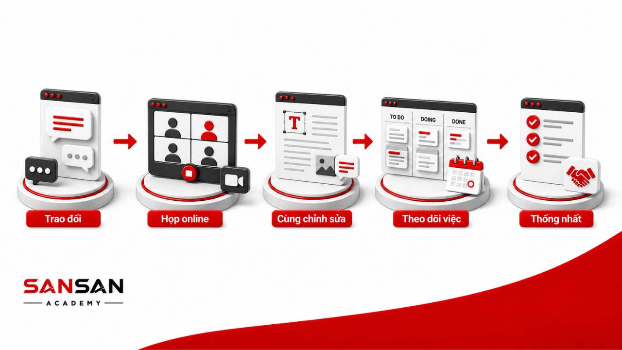 Quy trình phối hợp trực tuyến gồm trao đổi, họp online, cùng chỉnh sửa tài liệu, theo dõi công việc và thống nhất kết quả.