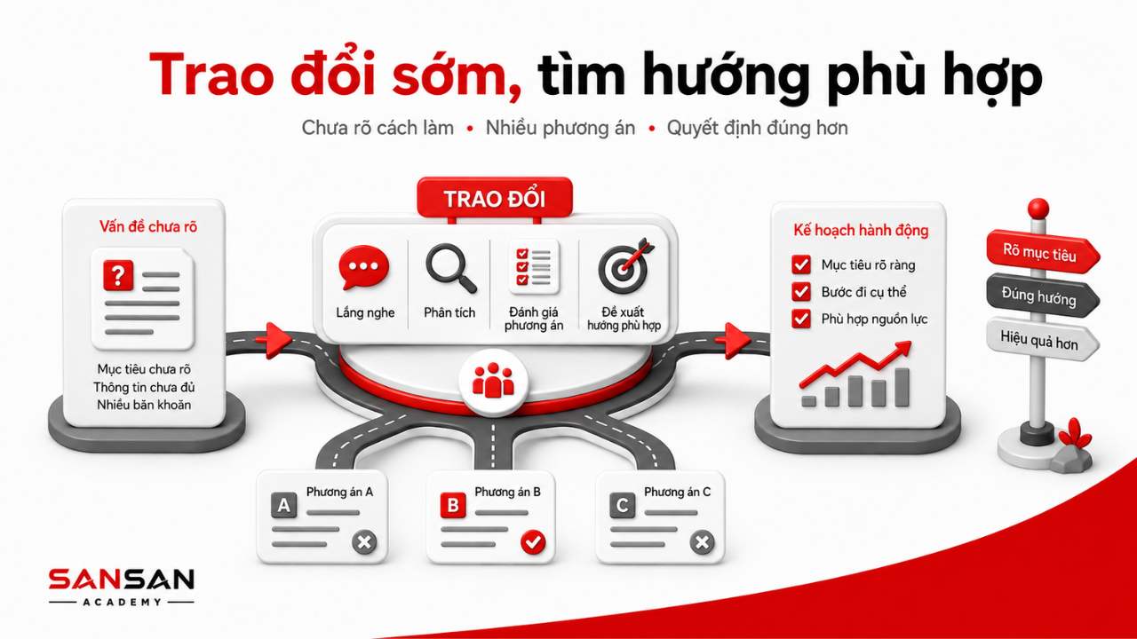 Minh họa việc trao đổi sớm khi vấn đề chưa rõ, từ đó phân tích các phương án và chọn hướng xử lý phù hợp hơn.