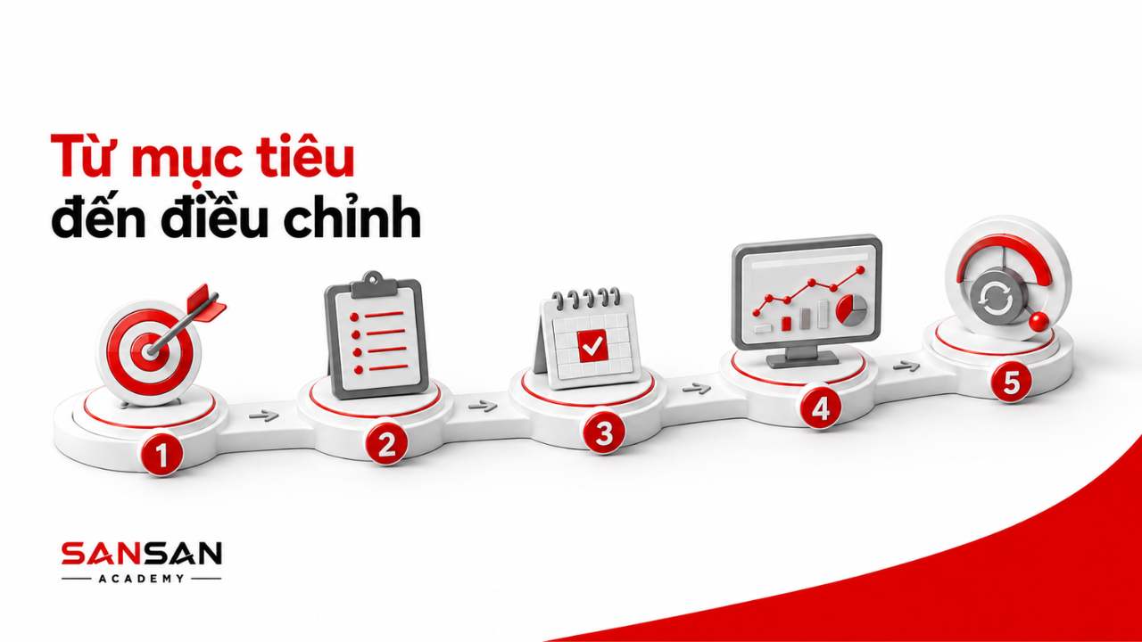 Các bước thay đổi bản thân từ xác định mục tiêu đến lập kế hoạch, hành động, theo dõi và điều chỉnh