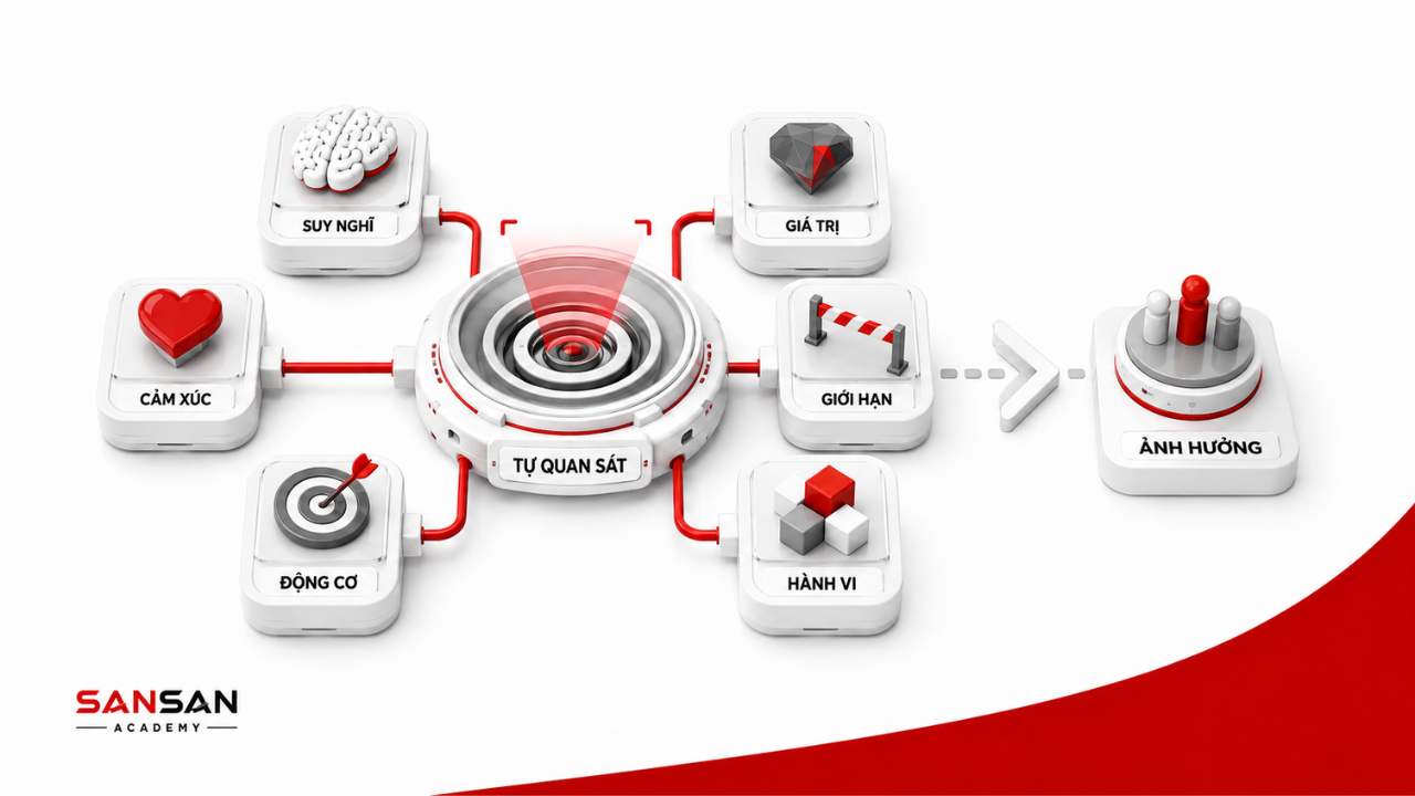 Tự nhận thức là khả năng quan sát suy nghĩ, cảm xúc, động cơ, giá trị và hành vi để hiểu rõ ảnh hưởng của bản thân.
