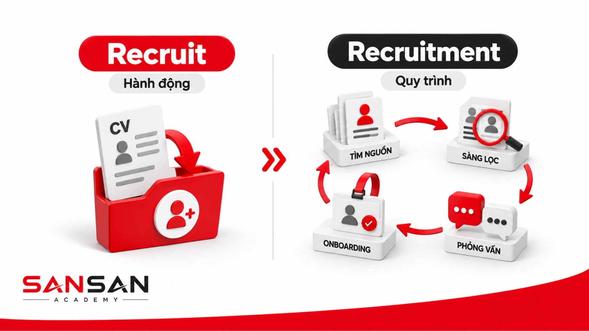 Sự khác biệt giữa Recruit và Recruitment