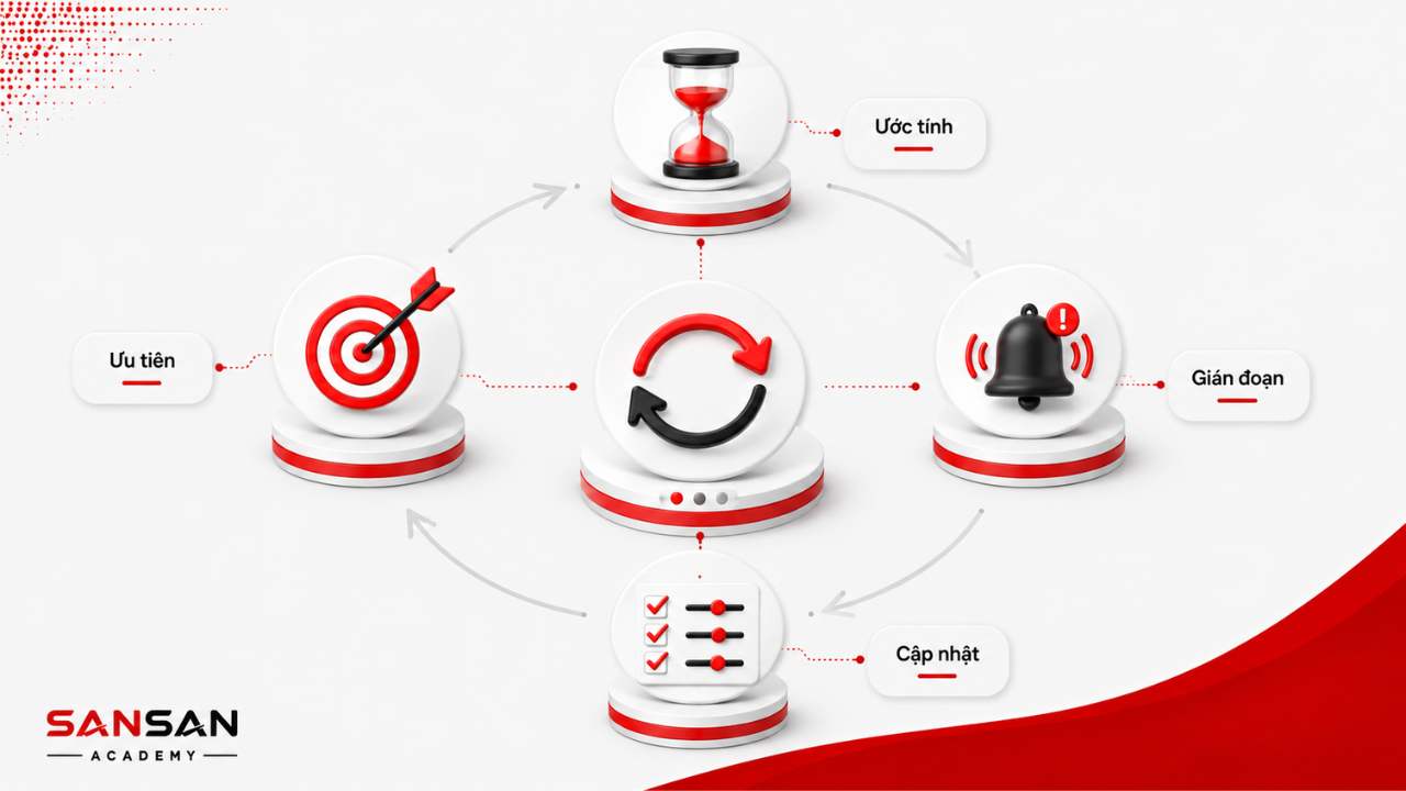 Điều chỉnh kế hoạch dựa trên ưu tiên, ước tính thời gian, gián đoạn và cập nhật thực tế