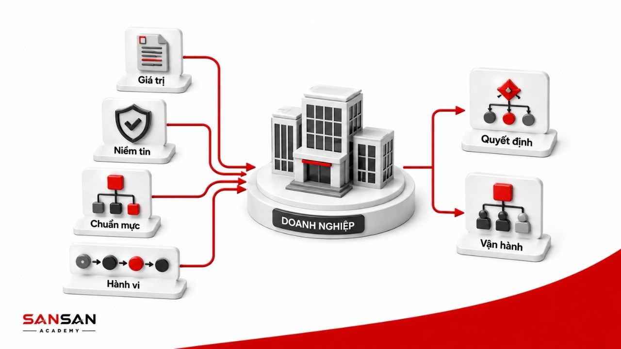 Giá trị, niềm tin, chuẩn mực và hành vi định hình doanh nghiệp