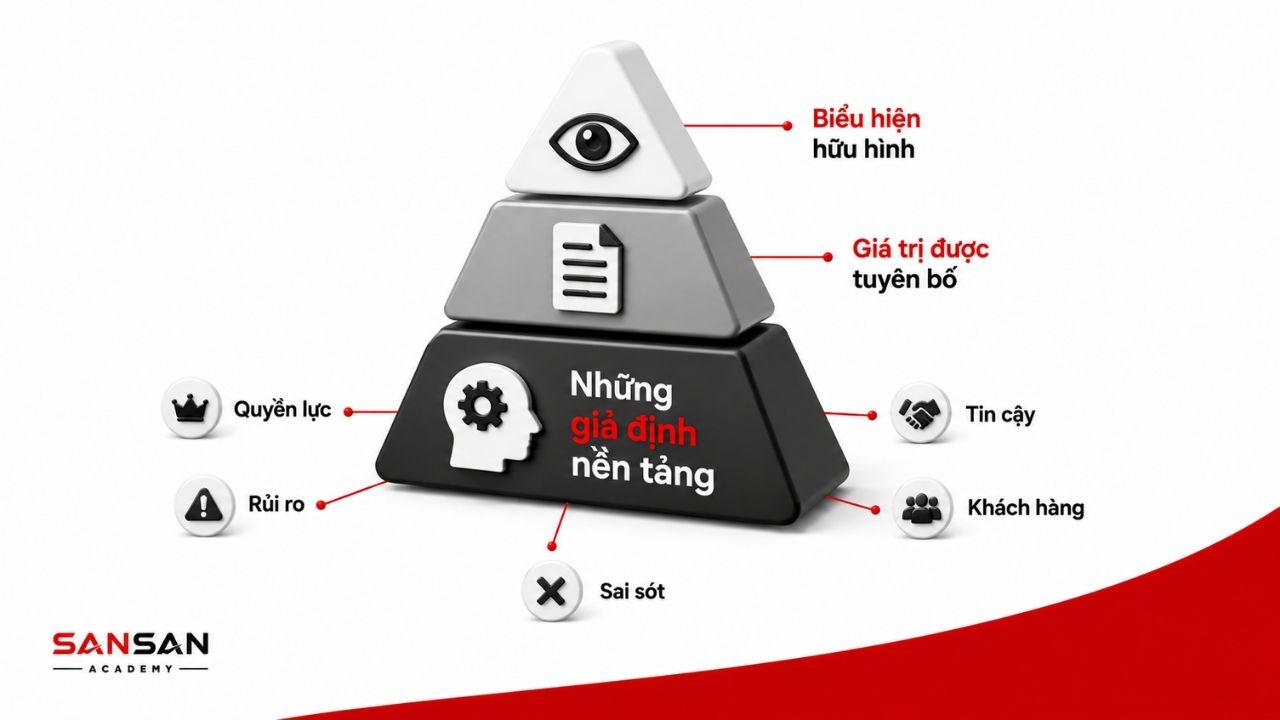 Giả định nền tảng chi phối cách tổ chức nhìn quyền lực và rủi ro
