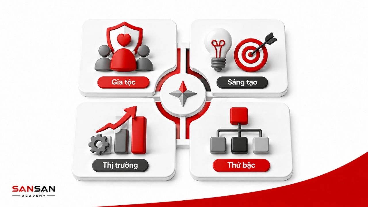 Bốn mô hình gia tộc, sáng tạo, thị trường và thứ bậc