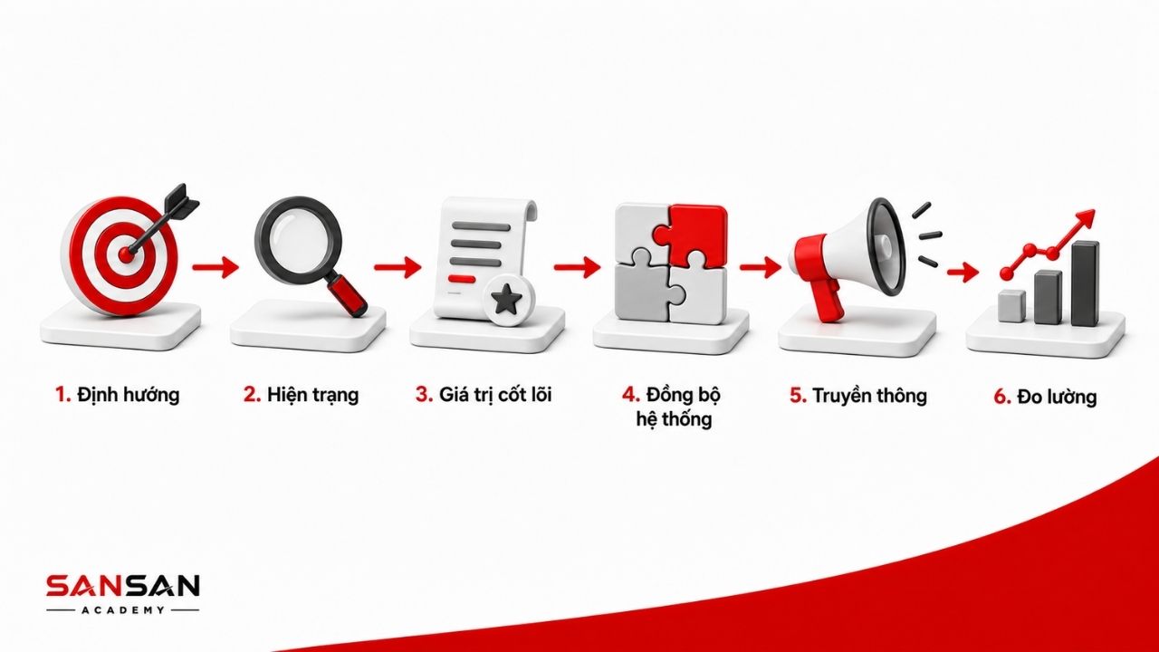 Sáu bước chuyển văn hóa mục tiêu thành hành vi và hệ thống