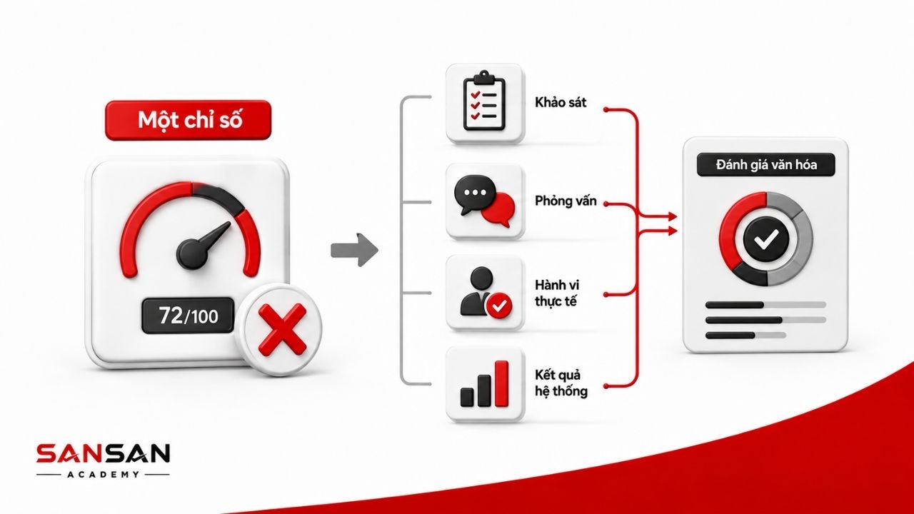 Đánh giá văn hóa cần kết hợp nhiều nguồn dữ liệu khác nhau