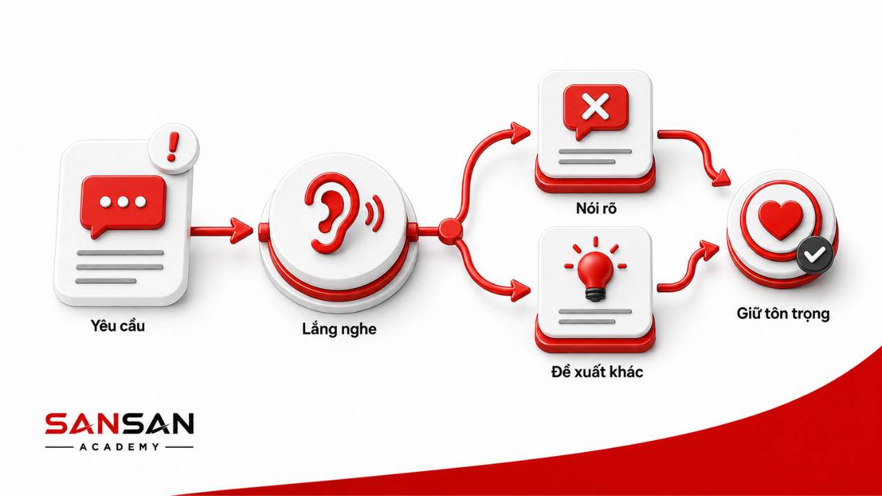 Cách từ chối khéo léo bằng việc lắng nghe yêu cầu, nói rõ quan điểm, đề xuất phương án khác và giữ sự tôn trọng
