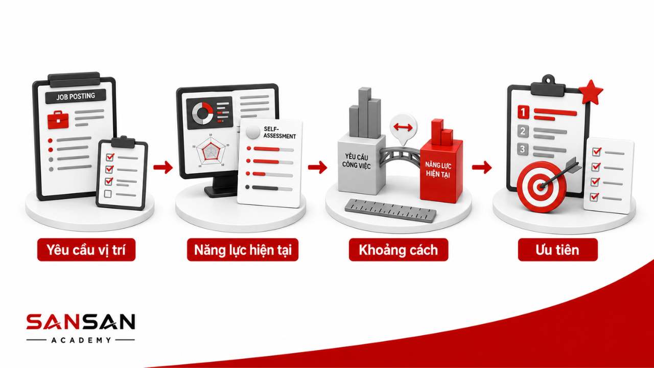 Cách xác định kỹ năng cứng phù hợp bằng việc đối chiếu yêu cầu công việc với năng lực hiện tại