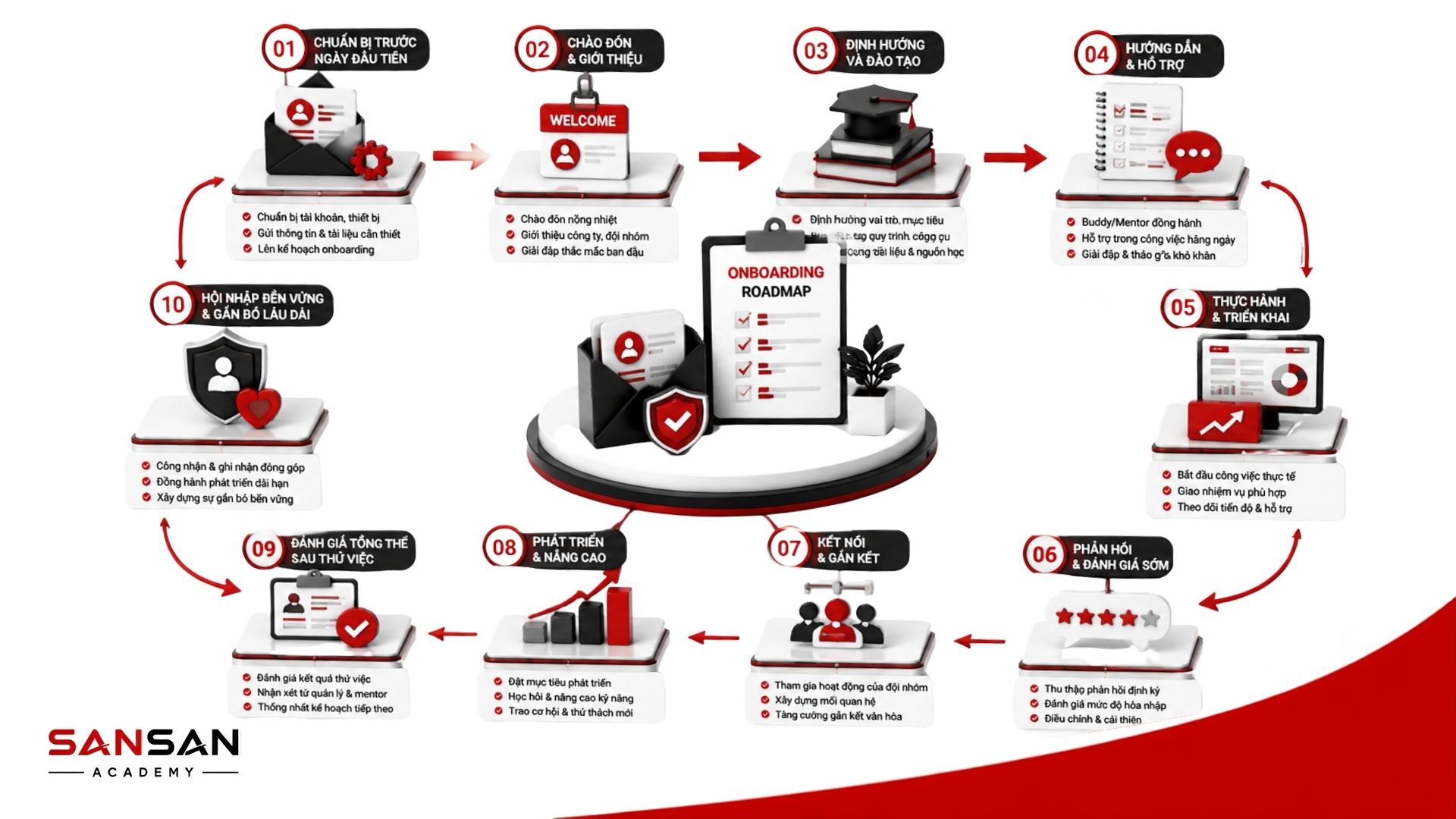 Roadmap quy trình onboarding nhân viên mới 10 bước