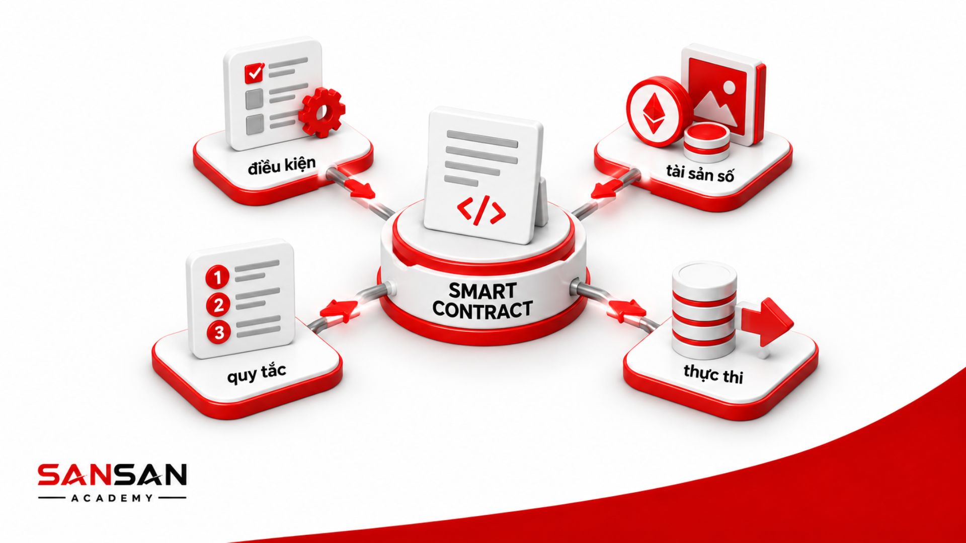Smart contract tự động thực thi điều kiện trên tài sản số