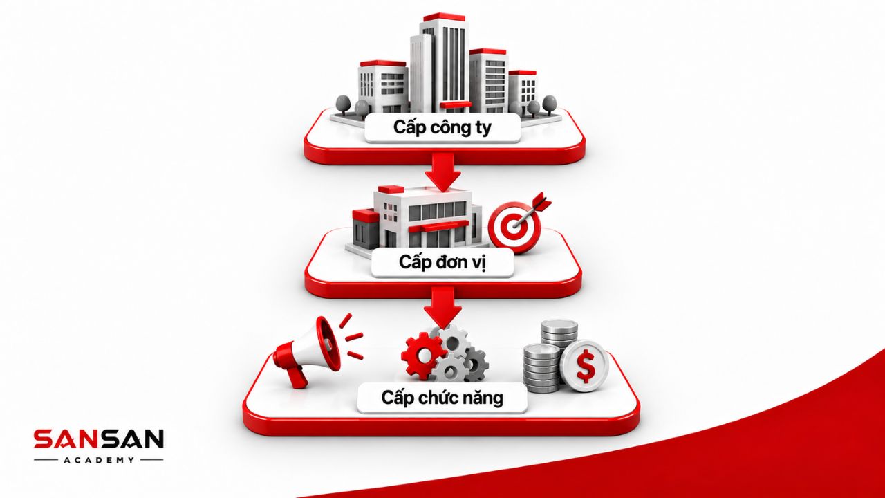 Ba cấp chiến lược từ công ty đến đơn vị và chức năng