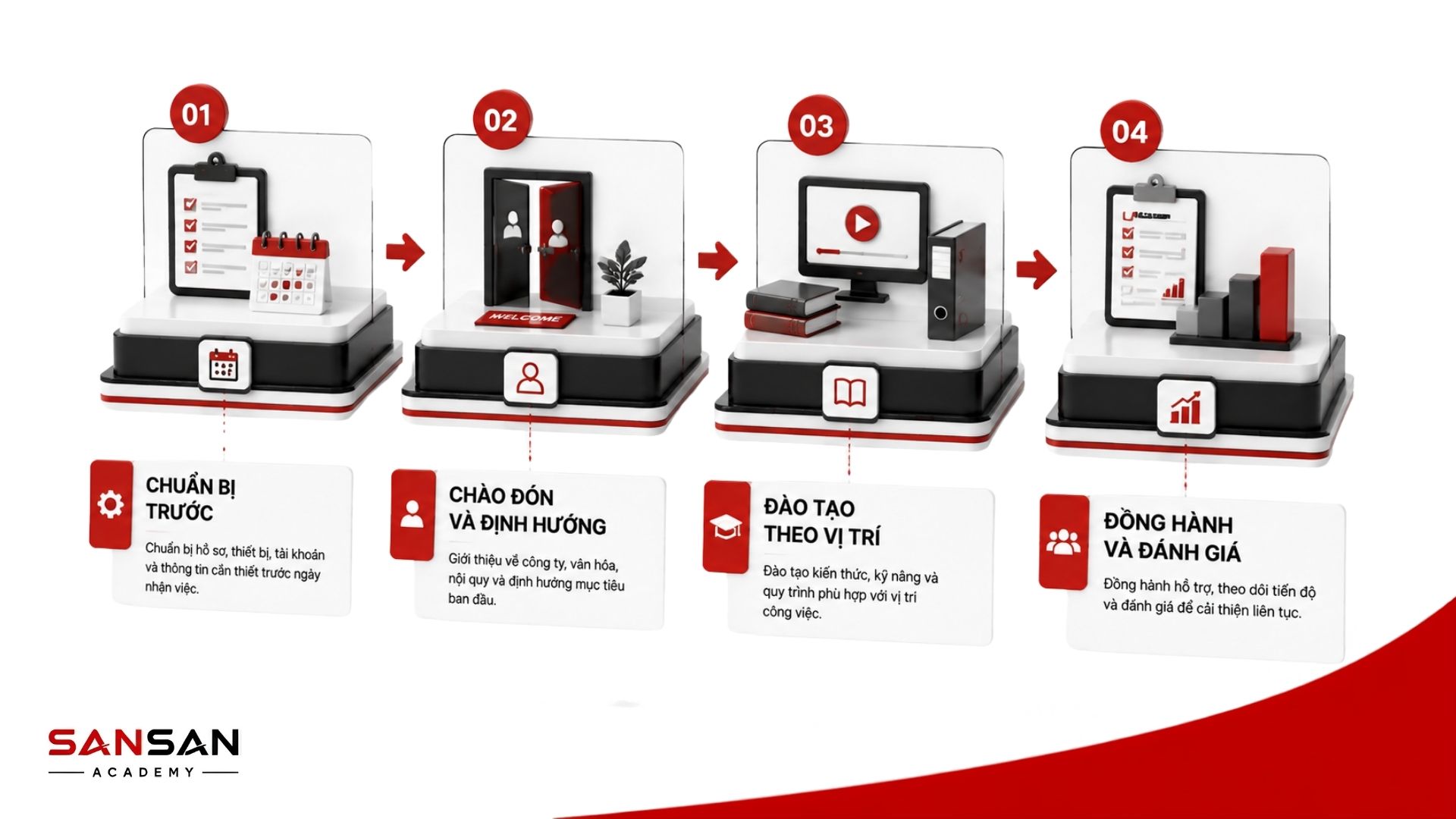 Quy trình onboarding nhân viên mới gồm 4 giai đoạn