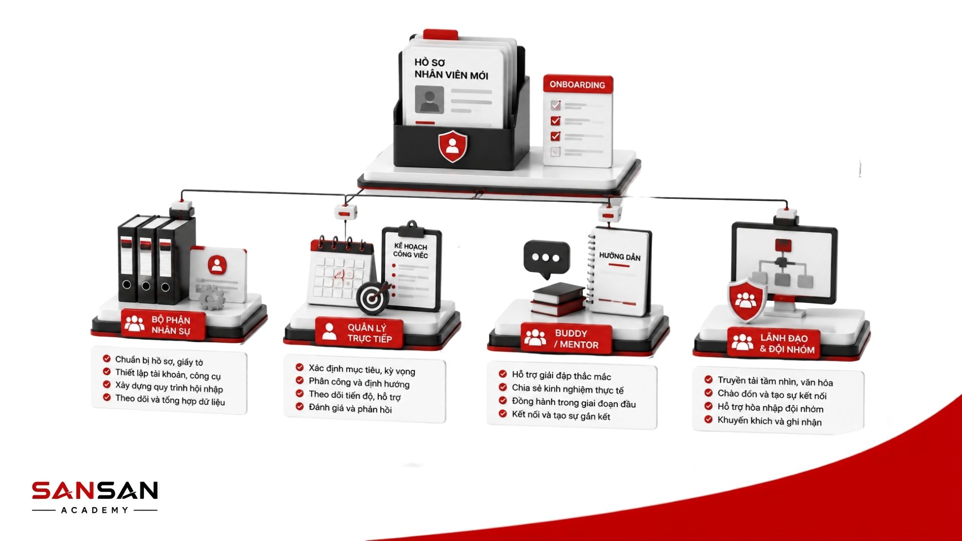Quy trình onboarding nhân viên mới gồm 4 giai đoạn