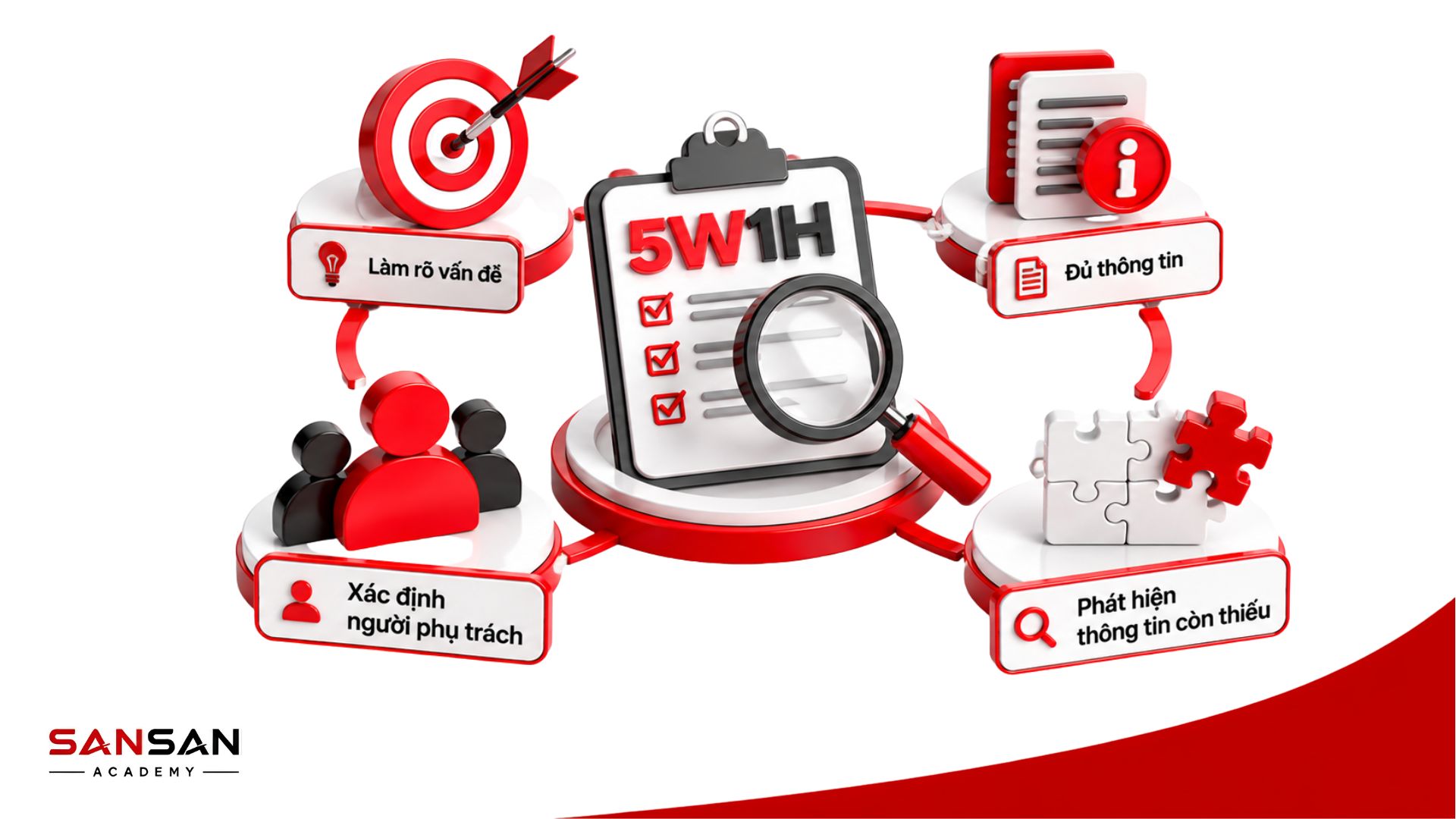 5W1H giúp làm rõ vấn đề, thu thập đủ thông tin, xác định người phụ trách và phát hiện dữ liệu còn thiếu