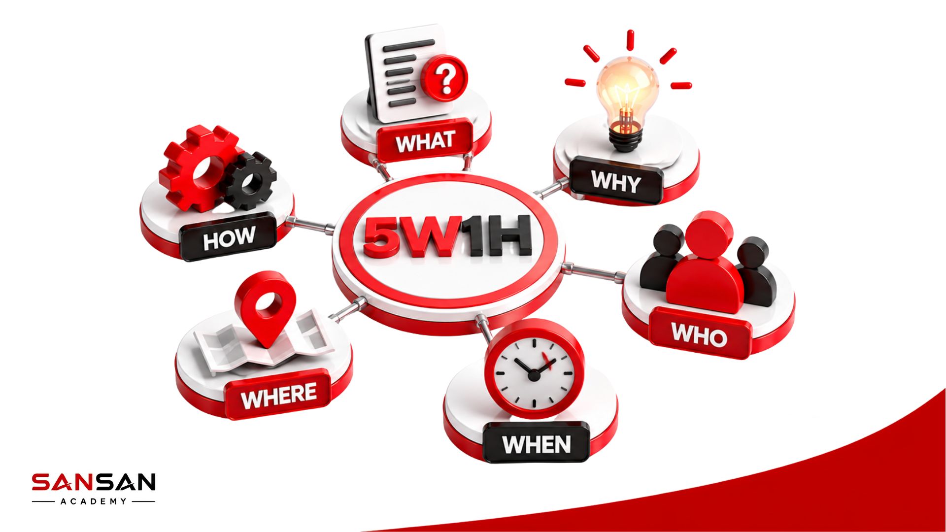 Mô hình 5W1H gồm What, Why, Who, When, Where và How