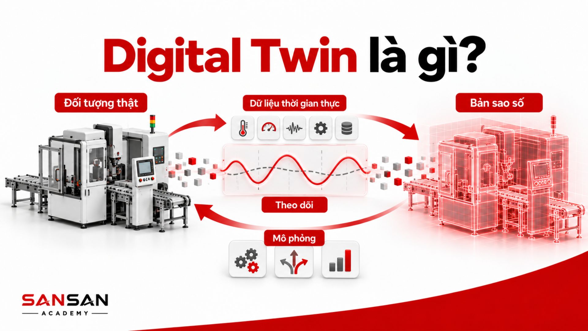 Digital Twin kết nối đối tượng thật, dữ liệu thời gian thực và bản sao số để theo dõi và mô phỏng.