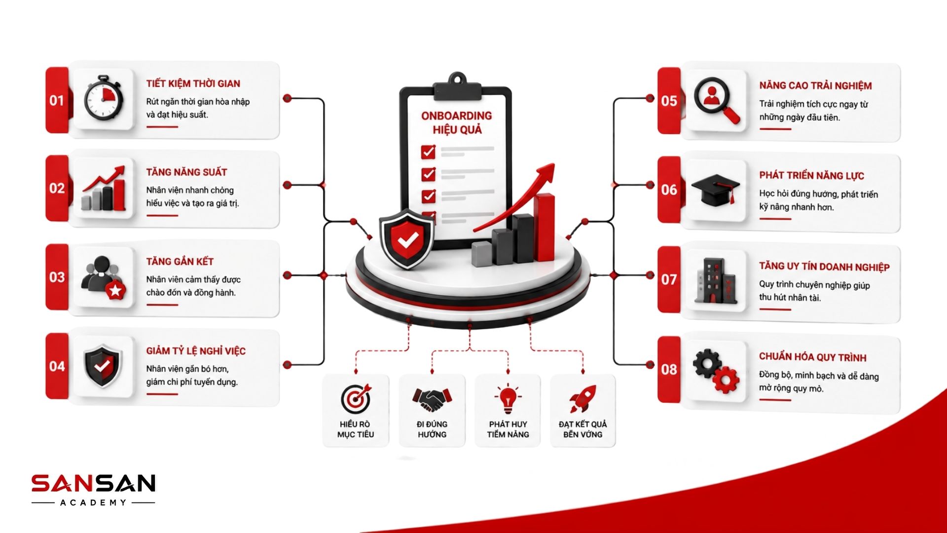 Lợi ích của quy trình onboarding hiệu quả đối với doanh nghiệp