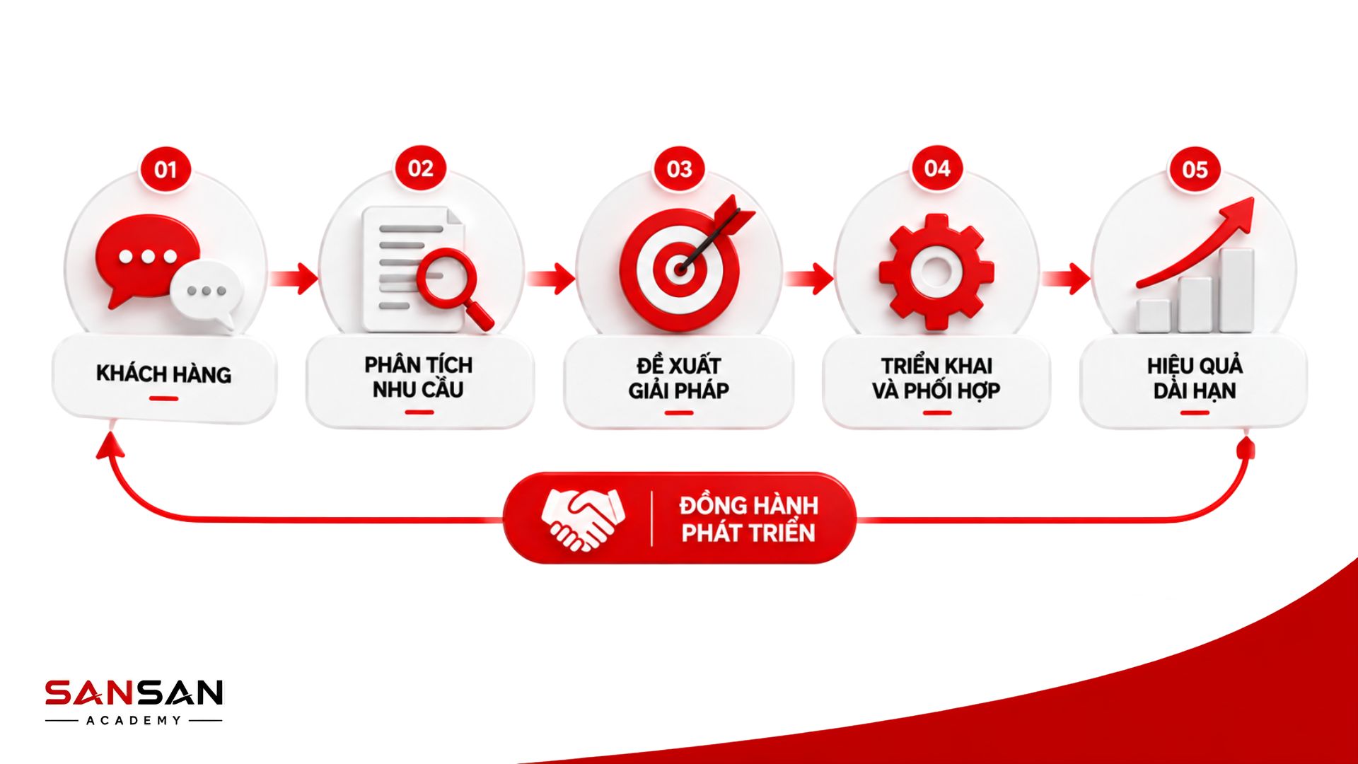 Quy trình Account Manager gồm hiểu khách hàng, phân tích nhu cầu, đề xuất giải pháp, phối hợp triển khai và tạo hiệu quả dài hạn