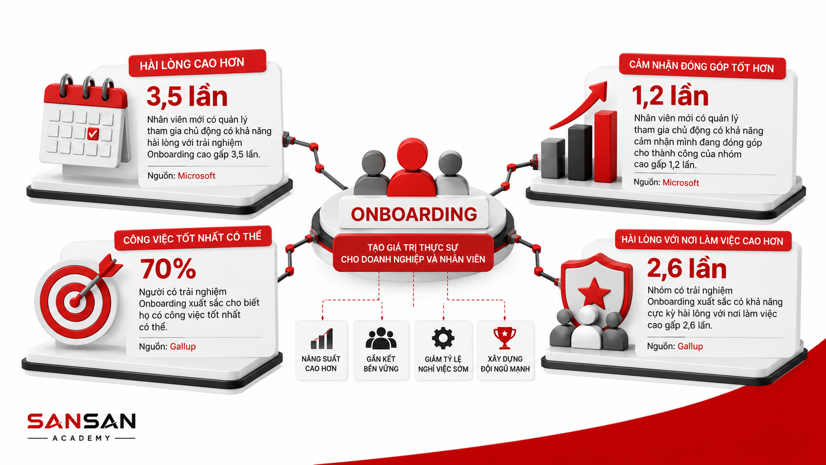 Một số tác động của Onboarding hiệu quả đối với nhân viên và doanh nghiệp
