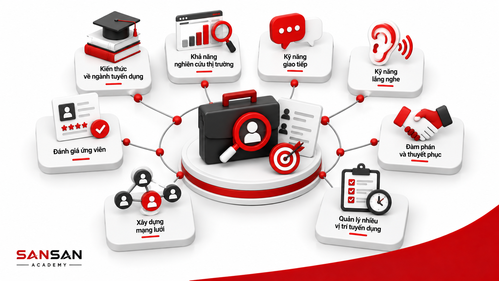 Năng lực cần có của một Headhunter gồm kiến thức tuyển dụng, nghiên cứu thị trường, giao tiếp, lắng nghe, đánh giá ứng viên, đàm phán, xây dựng mạng lưới và quản lý nhiều vị trí tuyển dụng.