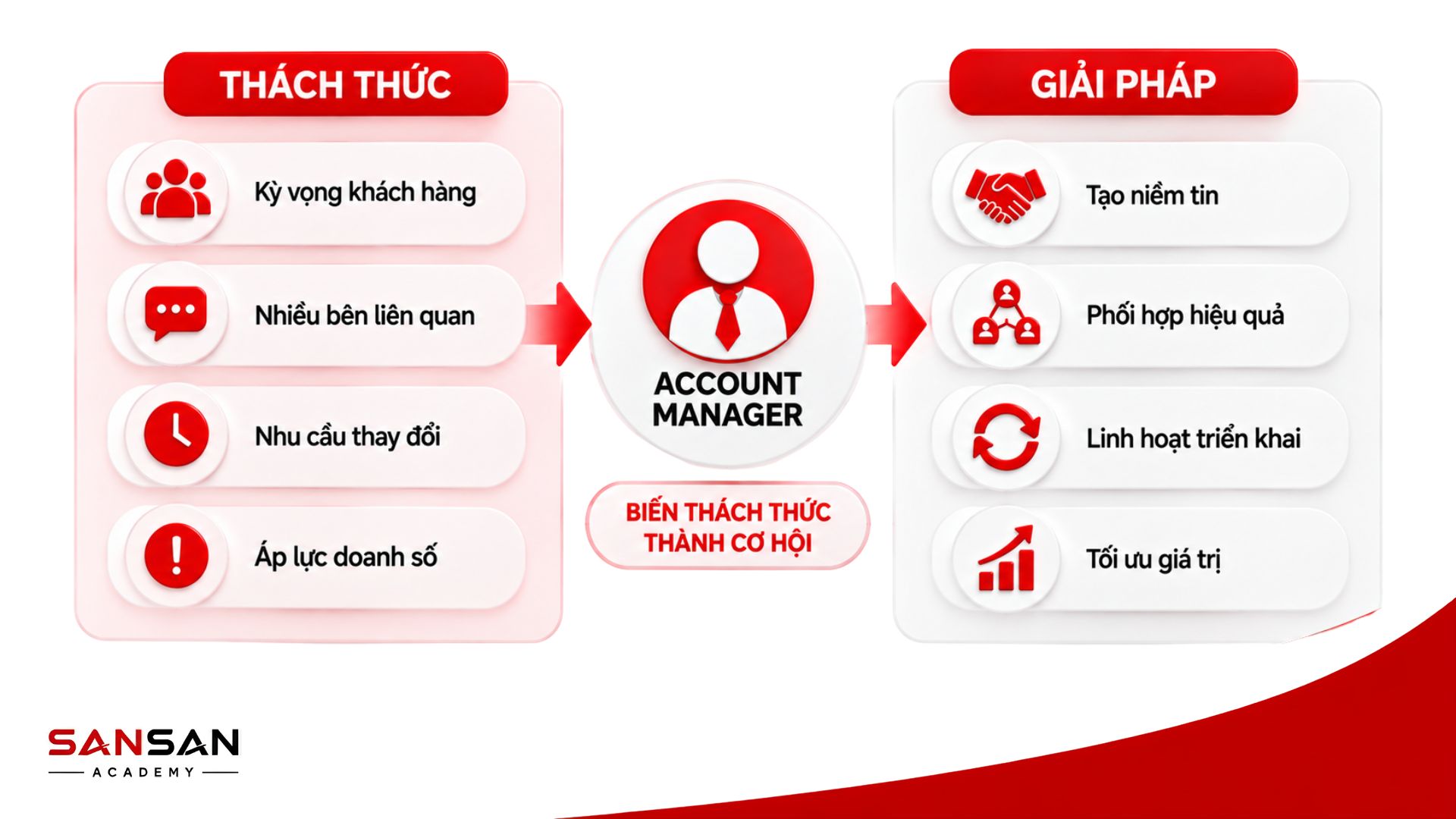 Account Manager xử lý kỳ vọng khách hàng, nhiều bên liên quan, nhu cầu thay đổi và áp lực kết quả tài khoản